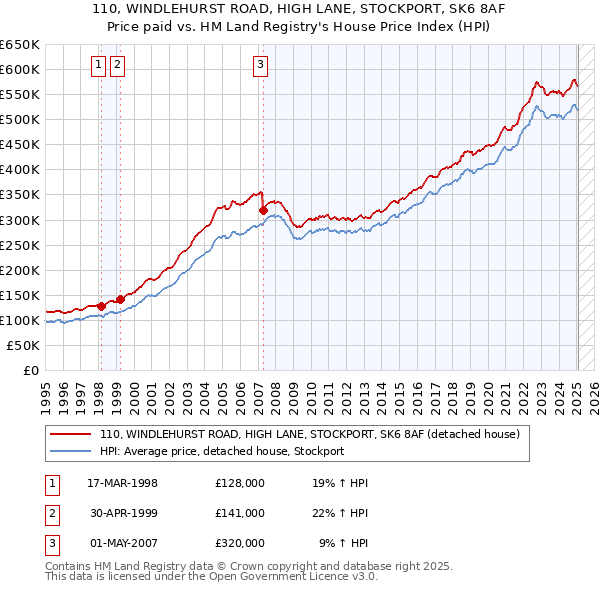 110, WINDLEHURST ROAD, HIGH LANE, STOCKPORT, SK6 8AF: Price paid vs HM Land Registry's House Price Index