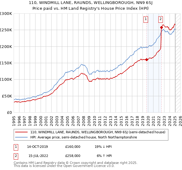 110, WINDMILL LANE, RAUNDS, WELLINGBOROUGH, NN9 6SJ: Price paid vs HM Land Registry's House Price Index
