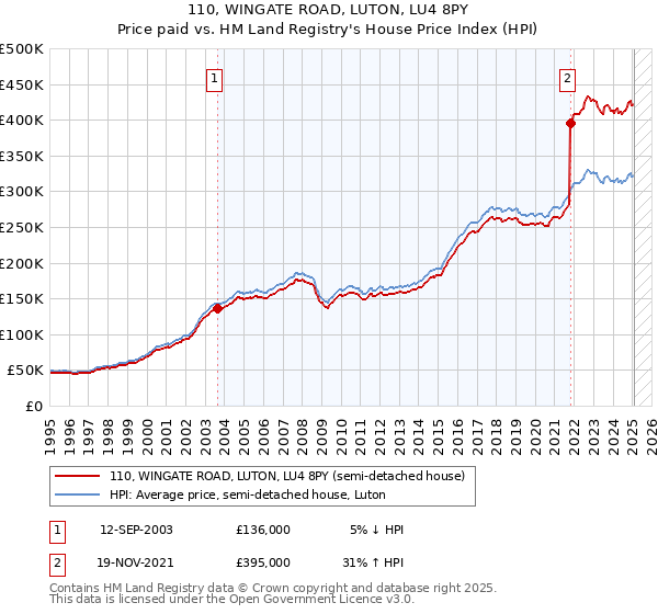 110, WINGATE ROAD, LUTON, LU4 8PY: Price paid vs HM Land Registry's House Price Index