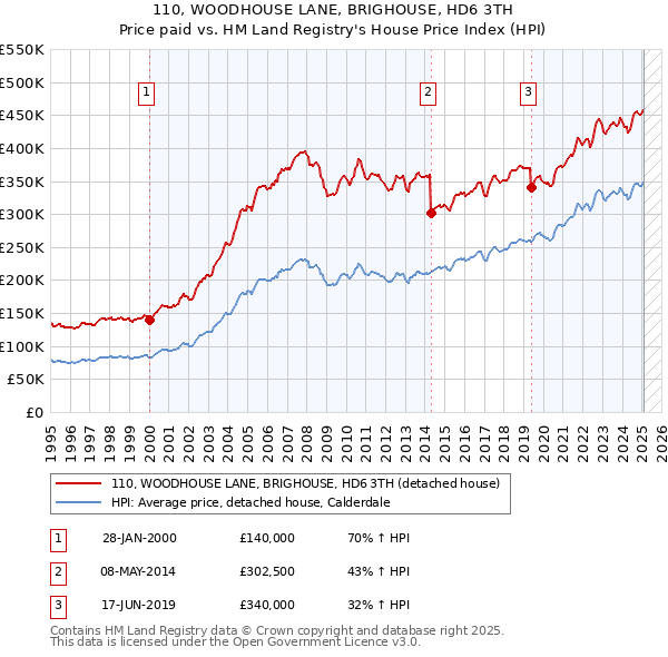 110, WOODHOUSE LANE, BRIGHOUSE, HD6 3TH: Price paid vs HM Land Registry's House Price Index