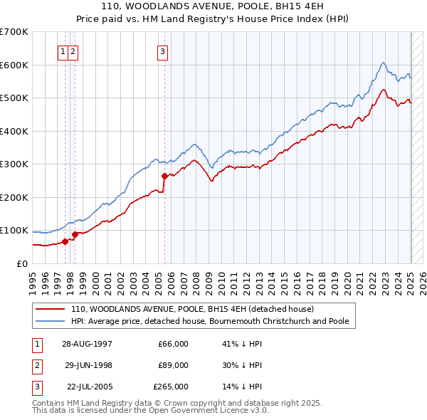 110, WOODLANDS AVENUE, POOLE, BH15 4EH: Price paid vs HM Land Registry's House Price Index