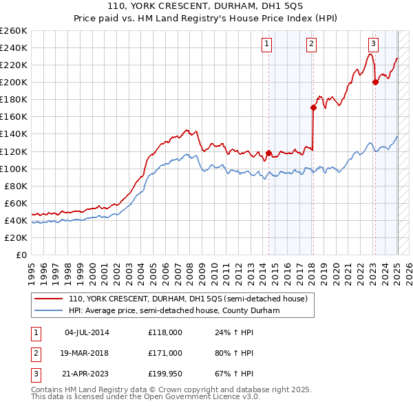 110, YORK CRESCENT, DURHAM, DH1 5QS: Price paid vs HM Land Registry's House Price Index