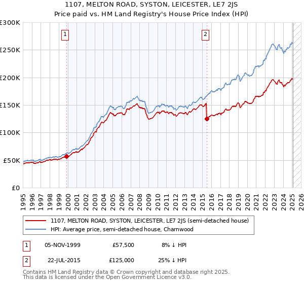 1107, MELTON ROAD, SYSTON, LEICESTER, LE7 2JS: Price paid vs HM Land Registry's House Price Index