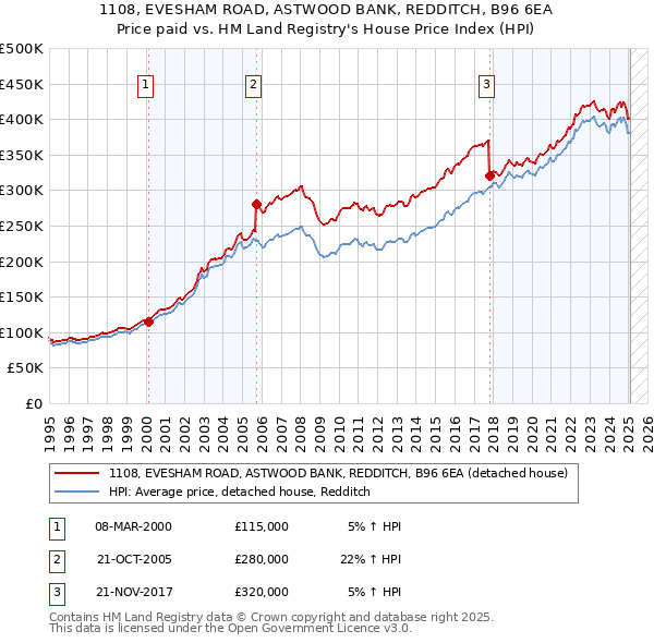 1108, EVESHAM ROAD, ASTWOOD BANK, REDDITCH, B96 6EA: Price paid vs HM Land Registry's House Price Index