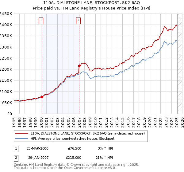110A, DIALSTONE LANE, STOCKPORT, SK2 6AQ: Price paid vs HM Land Registry's House Price Index