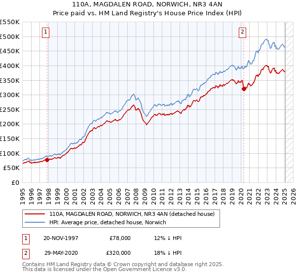 110A, MAGDALEN ROAD, NORWICH, NR3 4AN: Price paid vs HM Land Registry's House Price Index