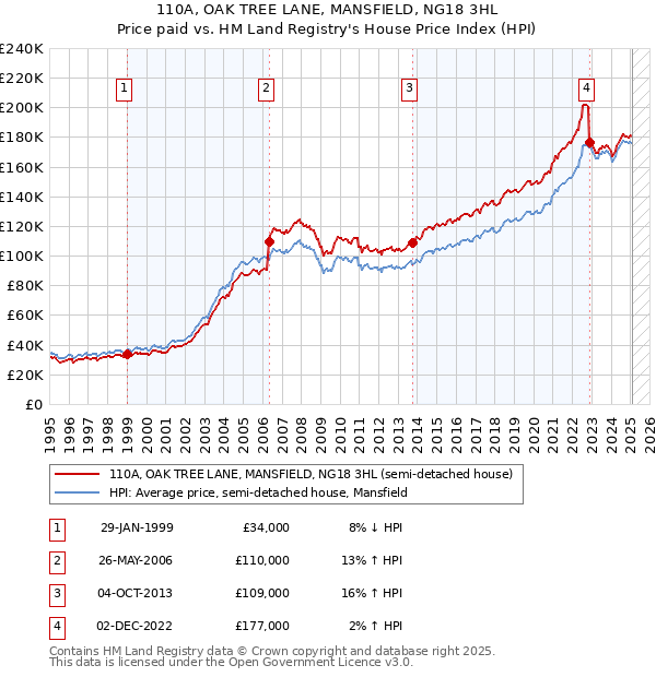 110A, OAK TREE LANE, MANSFIELD, NG18 3HL: Price paid vs HM Land Registry's House Price Index