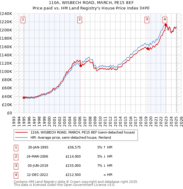 110A, WISBECH ROAD, MARCH, PE15 8EF: Price paid vs HM Land Registry's House Price Index