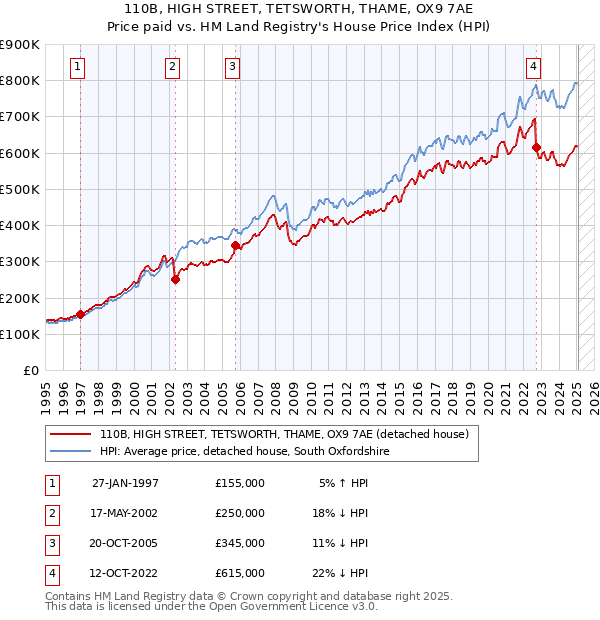 110B, HIGH STREET, TETSWORTH, THAME, OX9 7AE: Price paid vs HM Land Registry's House Price Index
