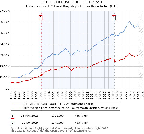 111, ALDER ROAD, POOLE, BH12 2AD: Price paid vs HM Land Registry's House Price Index