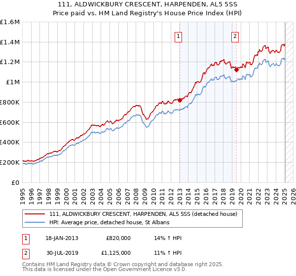 111, ALDWICKBURY CRESCENT, HARPENDEN, AL5 5SS: Price paid vs HM Land Registry's House Price Index