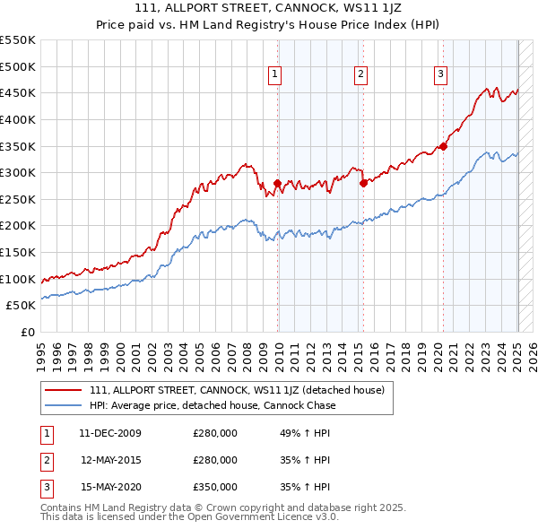 111, ALLPORT STREET, CANNOCK, WS11 1JZ: Price paid vs HM Land Registry's House Price Index