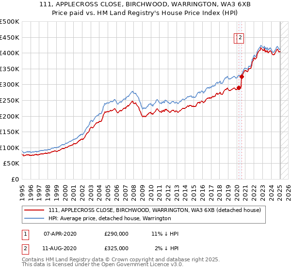 111, APPLECROSS CLOSE, BIRCHWOOD, WARRINGTON, WA3 6XB: Price paid vs HM Land Registry's House Price Index