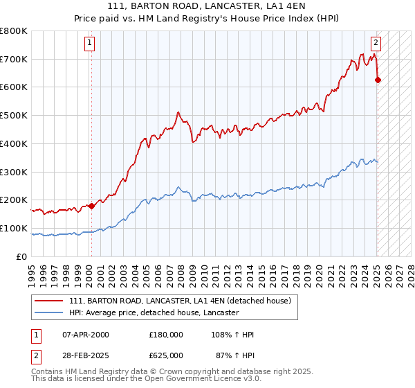 111, BARTON ROAD, LANCASTER, LA1 4EN: Price paid vs HM Land Registry's House Price Index