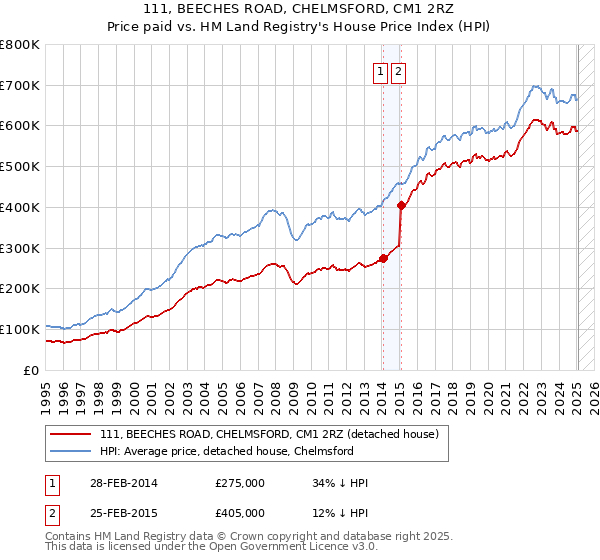 111, BEECHES ROAD, CHELMSFORD, CM1 2RZ: Price paid vs HM Land Registry's House Price Index