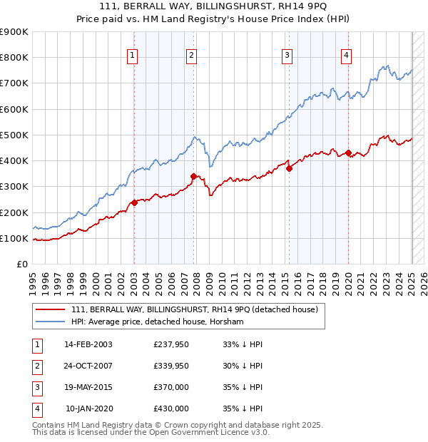 111, BERRALL WAY, BILLINGSHURST, RH14 9PQ: Price paid vs HM Land Registry's House Price Index