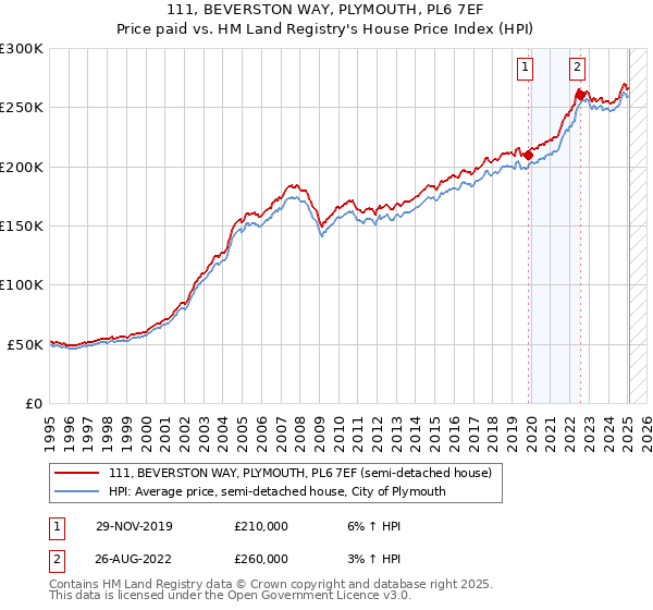 111, BEVERSTON WAY, PLYMOUTH, PL6 7EF: Price paid vs HM Land Registry's House Price Index