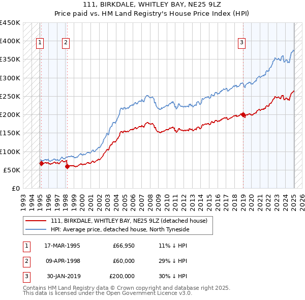 111, BIRKDALE, WHITLEY BAY, NE25 9LZ: Price paid vs HM Land Registry's House Price Index
