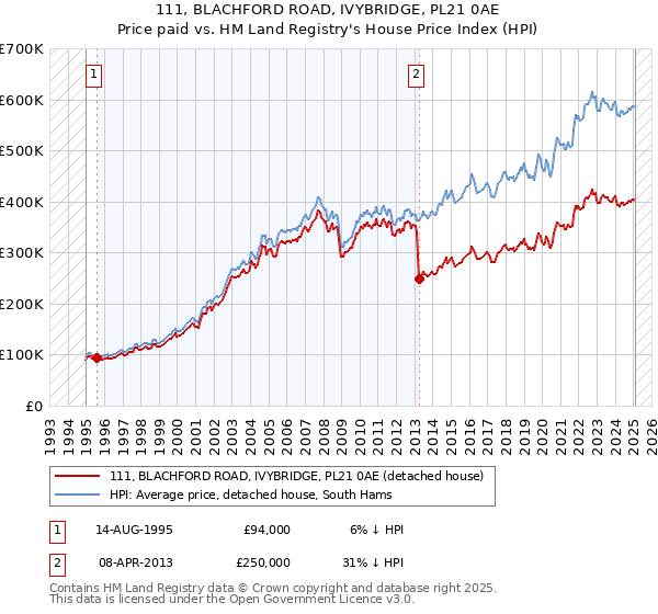 111, BLACHFORD ROAD, IVYBRIDGE, PL21 0AE: Price paid vs HM Land Registry's House Price Index