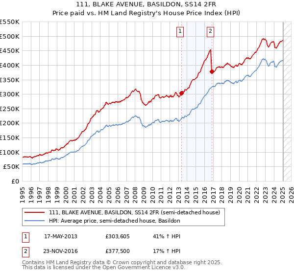 111, BLAKE AVENUE, BASILDON, SS14 2FR: Price paid vs HM Land Registry's House Price Index
