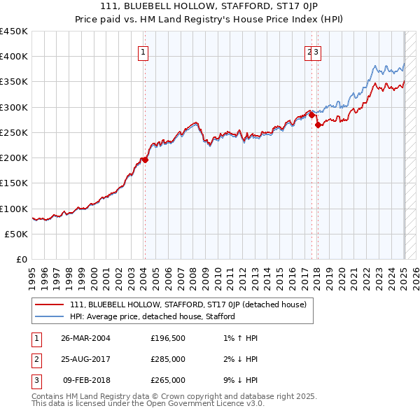 111, BLUEBELL HOLLOW, STAFFORD, ST17 0JP: Price paid vs HM Land Registry's House Price Index