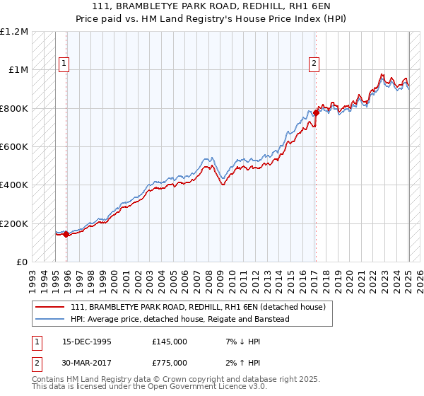 111, BRAMBLETYE PARK ROAD, REDHILL, RH1 6EN: Price paid vs HM Land Registry's House Price Index