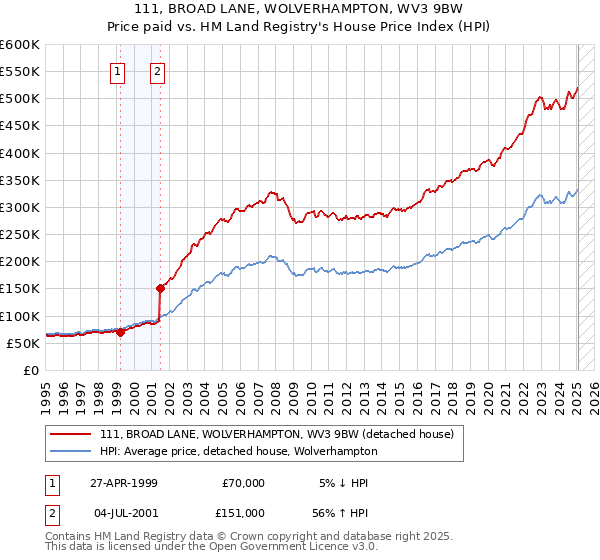 111, BROAD LANE, WOLVERHAMPTON, WV3 9BW: Price paid vs HM Land Registry's House Price Index