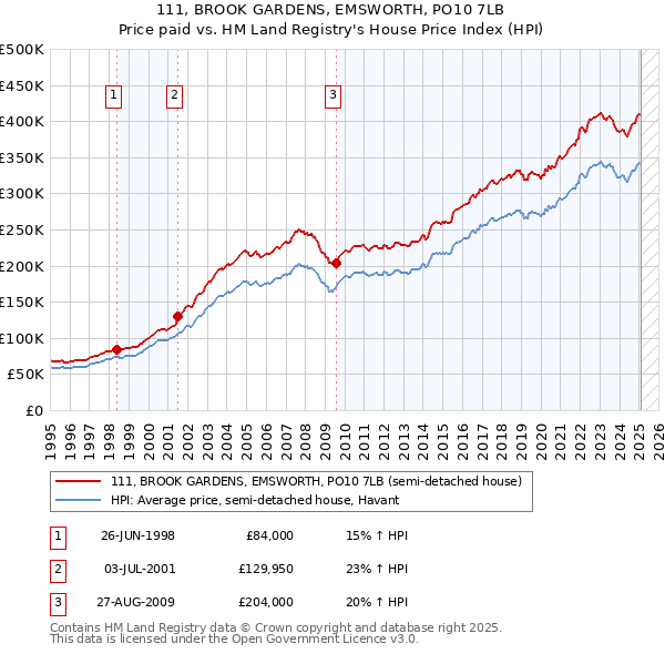 111, BROOK GARDENS, EMSWORTH, PO10 7LB: Price paid vs HM Land Registry's House Price Index