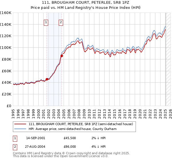 111, BROUGHAM COURT, PETERLEE, SR8 1PZ: Price paid vs HM Land Registry's House Price Index