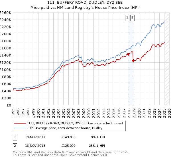 111, BUFFERY ROAD, DUDLEY, DY2 8EE: Price paid vs HM Land Registry's House Price Index