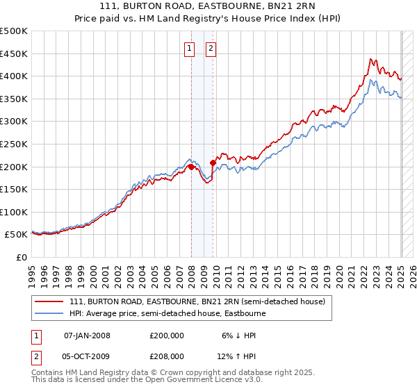 111, BURTON ROAD, EASTBOURNE, BN21 2RN: Price paid vs HM Land Registry's House Price Index