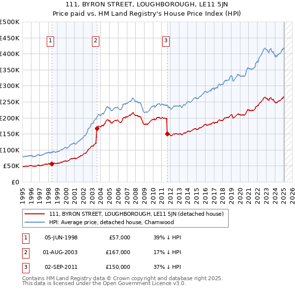 111, BYRON STREET, LOUGHBOROUGH, LE11 5JN: Price paid vs HM Land Registry's House Price Index