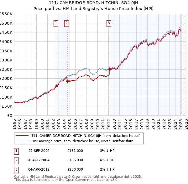 111, CAMBRIDGE ROAD, HITCHIN, SG4 0JH: Price paid vs HM Land Registry's House Price Index