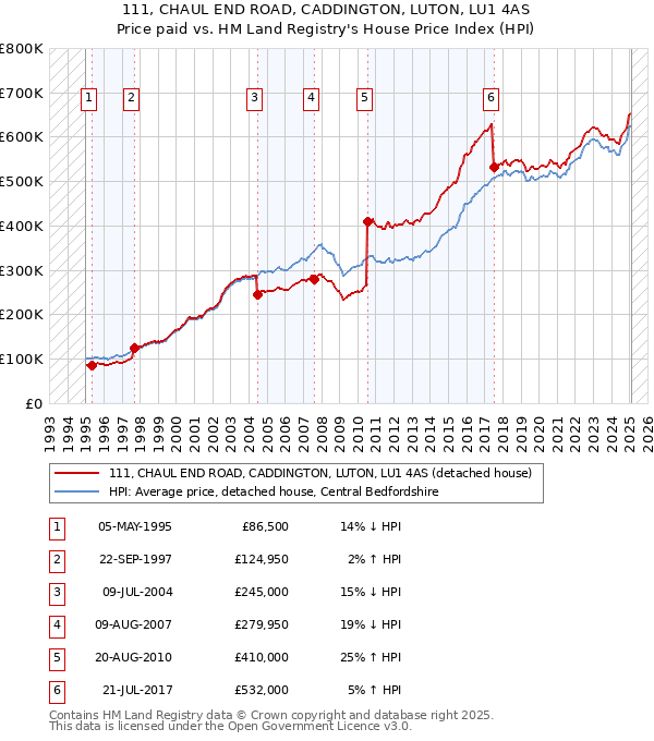 111, CHAUL END ROAD, CADDINGTON, LUTON, LU1 4AS: Price paid vs HM Land Registry's House Price Index