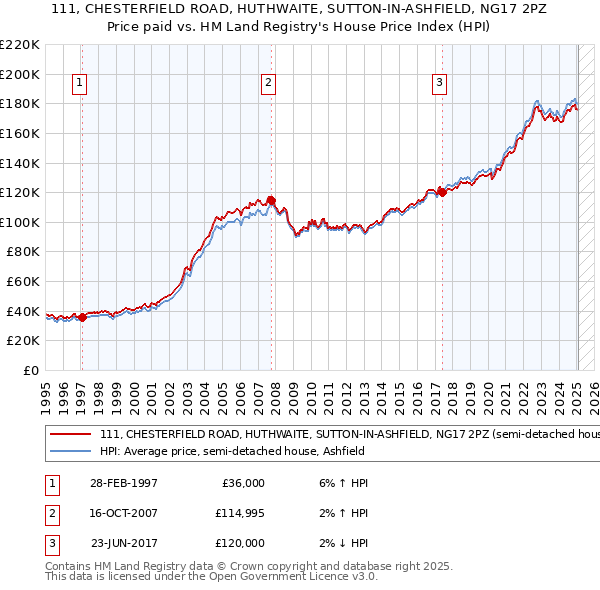 111, CHESTERFIELD ROAD, HUTHWAITE, SUTTON-IN-ASHFIELD, NG17 2PZ: Price paid vs HM Land Registry's House Price Index