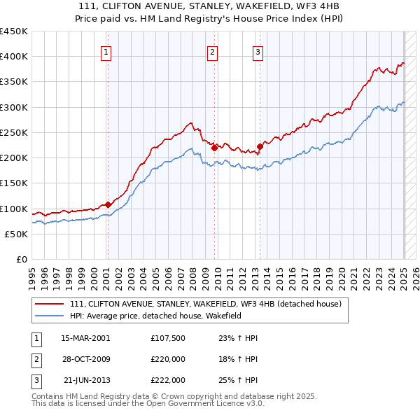 111, CLIFTON AVENUE, STANLEY, WAKEFIELD, WF3 4HB: Price paid vs HM Land Registry's House Price Index