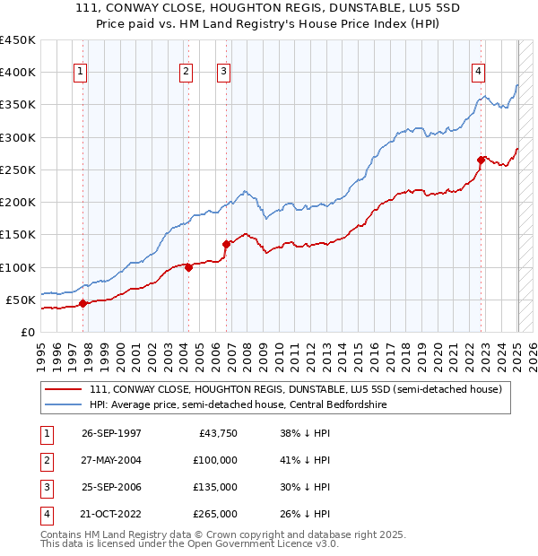 111, CONWAY CLOSE, HOUGHTON REGIS, DUNSTABLE, LU5 5SD: Price paid vs HM Land Registry's House Price Index
