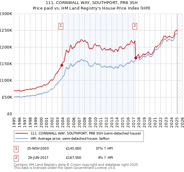 111, CORNWALL WAY, SOUTHPORT, PR8 3SH: Price paid vs HM Land Registry's House Price Index