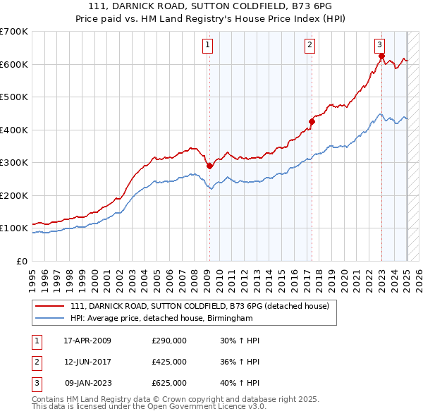 111, DARNICK ROAD, SUTTON COLDFIELD, B73 6PG: Price paid vs HM Land Registry's House Price Index
