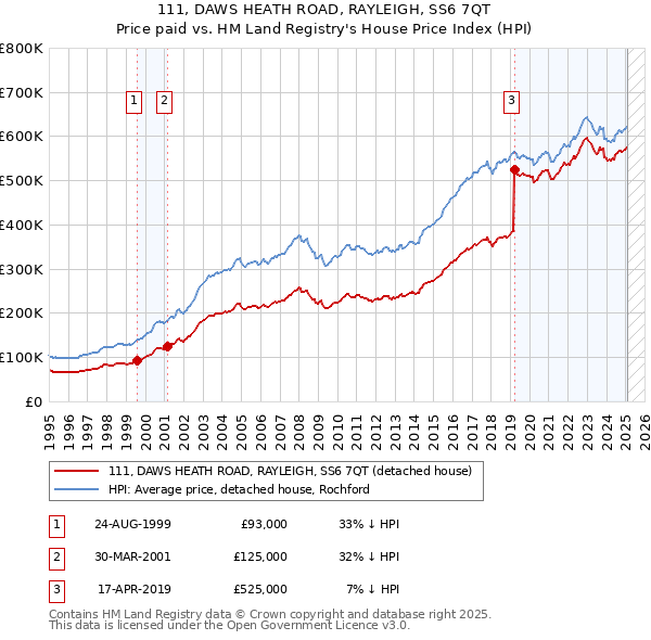 111, DAWS HEATH ROAD, RAYLEIGH, SS6 7QT: Price paid vs HM Land Registry's House Price Index