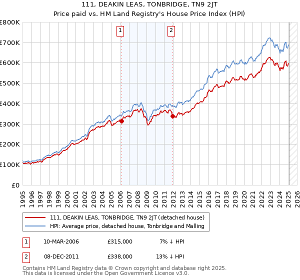 111, DEAKIN LEAS, TONBRIDGE, TN9 2JT: Price paid vs HM Land Registry's House Price Index