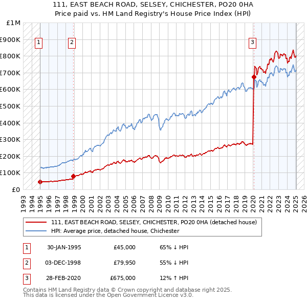 111, EAST BEACH ROAD, SELSEY, CHICHESTER, PO20 0HA: Price paid vs HM Land Registry's House Price Index