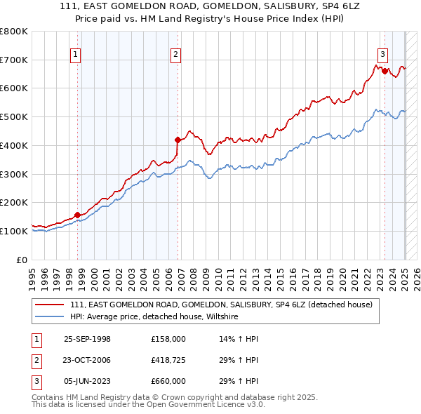 111, EAST GOMELDON ROAD, GOMELDON, SALISBURY, SP4 6LZ: Price paid vs HM Land Registry's House Price Index