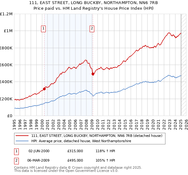 111, EAST STREET, LONG BUCKBY, NORTHAMPTON, NN6 7RB: Price paid vs HM Land Registry's House Price Index