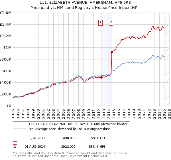 111, ELIZABETH AVENUE, AMERSHAM, HP6 6RS: Price paid vs HM Land Registry's House Price Index