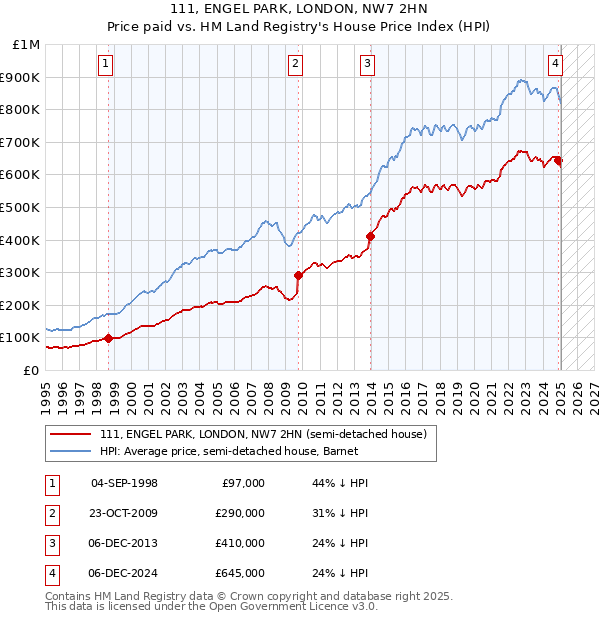 111, ENGEL PARK, LONDON, NW7 2HN: Price paid vs HM Land Registry's House Price Index