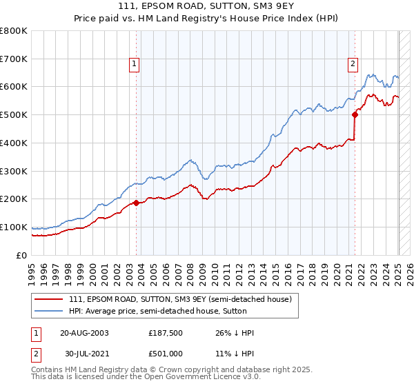 111, EPSOM ROAD, SUTTON, SM3 9EY: Price paid vs HM Land Registry's House Price Index