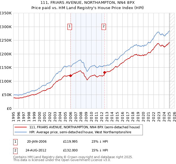 111, FRIARS AVENUE, NORTHAMPTON, NN4 8PX: Price paid vs HM Land Registry's House Price Index