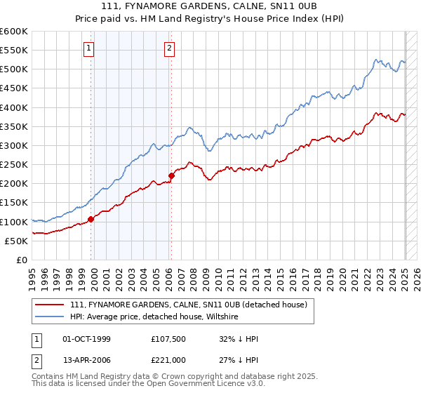 111, FYNAMORE GARDENS, CALNE, SN11 0UB: Price paid vs HM Land Registry's House Price Index