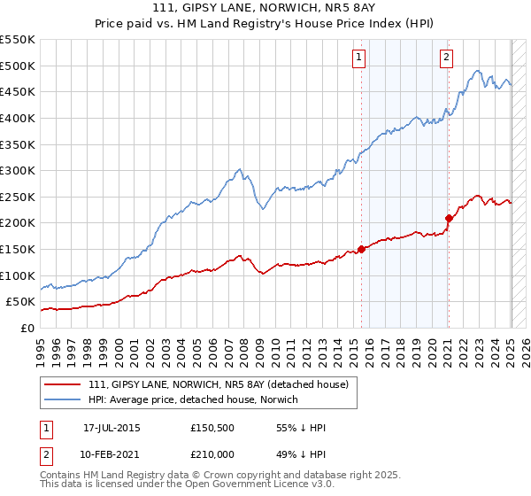 111, GIPSY LANE, NORWICH, NR5 8AY: Price paid vs HM Land Registry's House Price Index
